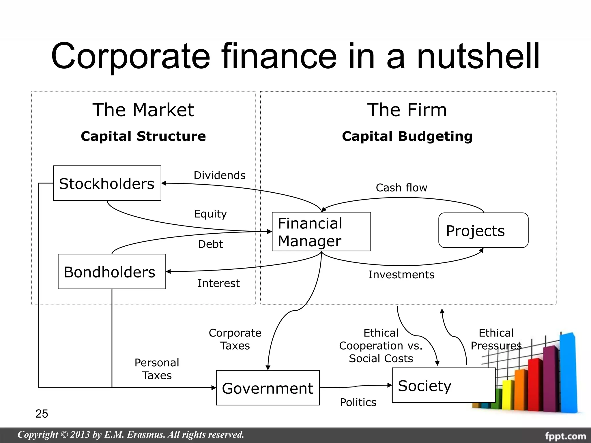 Corporate finance in a nutshell
         The Market                                  The Firm
       Capital Structure                       Capital Budgeting

                         Dividends
     Stockholders                                     Cash flow

                         Equity
                                       Financial
                                                                   Projects
                         Debt          Manager

     Bondholders                                     Investments
                         Interest



                           Corporate               Ethical             Ethical
                             Taxes             Cooperation vs.        Pressures
              Personal                          Social Costs
               Taxes
                              Government                  Society
                                               Politics
25
 