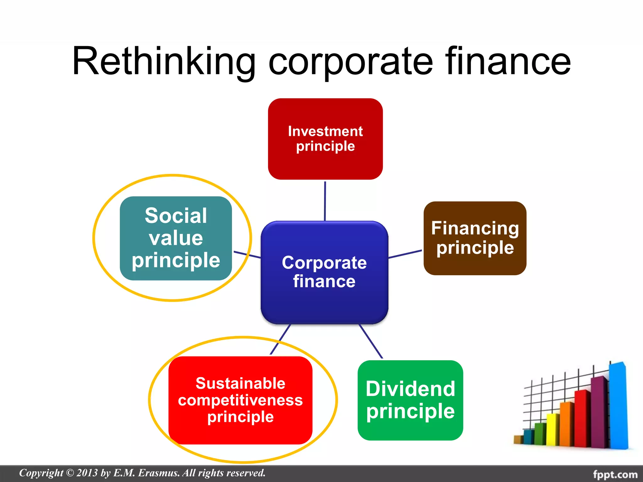 Rethinking corporate finance
                    Investment
                     principle




    Social
                                       Financing
     value                             principle
   principle       Corporate
                    finance




         Sustainable             Dividend
       competitiveness
          principle              principle
 