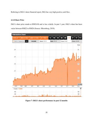 20
Referring to DiGi’s latest financial report, DiGi has very high positive cash flow.
4.1.8 Share Price
DiGi’s share price stands at RM24.86 and is less volatile. In past 1 year, DiGi’s share has been
varies between RM22 to RM26 (Source: Bloomberg, 2010).
Figure 7: DiGi’s share performance in past 12 months
 