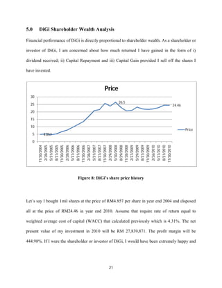 21
5.0 DiGi Shareholder Wealth Analysis
Financial performance of DiGi is directly proportional to shareholder wealth. As a shareholder or
investor of DiGi, I am concerned about how much returned I have gained in the form of i)
dividend received; ii) Capital Repayment and iii) Capital Gain provided I sell off the shares I
have invested.
Figure 8: DiGi’s share price history
Let’s say I bought 1mil shares at the price of RM4.857 per share in year end 2004 and disposed
all at the price of RM24.46 in year end 2010. Assume that require rate of return equal to
weighted average cost of capital (WACC) that calculated previously which is 4.31%. The net
present value of my investment in 2010 will be RM 27,839,871. The profit margin will be
444.98%. If I were the shareholder or investor of DiGi, I would have been extremely happy and
4.857
26.5
24.46
0
5
10
15
20
25
30
11/30/2004
2/28/2005
5/31/2005
8/31/2005
11/30/2005
2/28/2006
5/31/2006
8/31/2006
11/30/2006
2/28/2007
5/31/2007
8/31/2007
11/30/2007
2/29/2008
5/30/2008
8/29/2008
11/28/2008
2/27/2009
5/29/2009
8/31/2009
11/30/2009
2/26/2010
5/31/2010
8/31/2010
11/30/2010
Price
Price
 