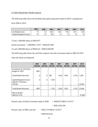 31
8.2 DiGi Shareholder Wealth Analysis
The following table shows the dividend and capital repayment made by DiGi’s management
from 2004 to 2010.
2004 2005 2006 2007 2008 2009 2010
net Dividen (sen) 0 0 38.5 165 193 231 120
Capital Repayment (sen) 0 0 135 0 0 0 0
To buy 1,000,000 shares at RM4.857
Initial investment = 1,000,000 x 4.857 = RM4,857,000
To sell 1,000,000 shares at RM24,46 = RM24,460,000
The following table shows the cash flow analysis since the investment made in 2004 till 2010
when the shares are disposed.
2004
RM'000
2005
RM'000
2006
RM'000
2007
RM'000
2008
RM'000
2009
RM'000
2010
RM'000
Investment of 1mil shares
bought @ 4.857 -4857 - - - - - -
Total Dividen Received 0 0 385 1,650 1,930 2,310 1,200
Capital Repayment (sen) 0 0 1,350 - - - -
Sold off 1 mil shares
@24.46 - - - - - - 24,460
Total Dividen Received -4857 1,735 1,650 1,930 2,310 25,660
NPV of 2010@
WACC(4.31%) 27,840
Present value of initial investment made in 2004 = -RM4,857,000/(1+0.431)6
= -RM 6,256,390
Present value of 2006 cash flow = RM1,735,000/(1+0.431)4
= RM2,054,010
 