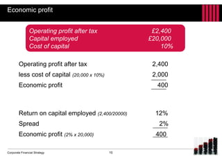 Corporate Financial Strategy
Economic profit
10
Operating profit after tax 2,400
less cost of capital (20,000 x 10%) 2,000
Economic profit 400
Operating profit after tax £2,400
Capital employed £20,000
Cost of capital 10%
Return on capital employed (2,400/20000) 12%
Spread 2%
Economic profit (2% x 20,000) 400
 