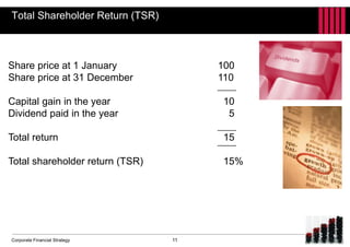 Corporate Financial Strategy
Total Shareholder Return (TSR)
11
Share price at 1 January 100
Share price at 31 December 110
Capital gain in the year 10
Dividend paid in the year 5
Total return 15
Total shareholder return (TSR) 15%
 
