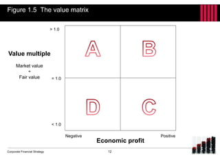 Corporate Financial Strategy
Figure 1.5 The value matrix
Economic profit
Value multiple
Market value
÷
Fair value
Negative Positive
> 1.0
< 1.0
= 1.0
12
 