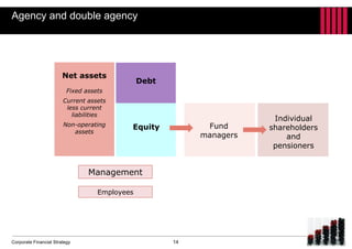 Corporate Financial Strategy
Agency and double agency
14
Net assets
Fixed assets
Current assets
less current
liabilities
Non-operating
assets
Debt
Equity Fund
managers
Individual
shareholders
and
pensioners
Management
Employees
 