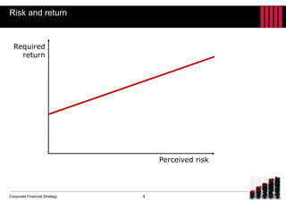 Corporate Financial Strategy
Perceived risk
Required
return
Risk and return
4
 