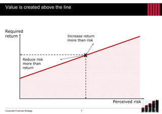 Corporate Financial Strategy
Reduce risk
more than
return
Increase return
more than risk
Perceived risk
Required
return
X
Value is created above the line
7
 