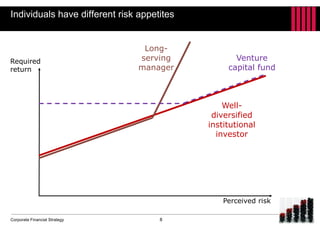 Corporate Financial Strategy
Perceived risk
Required
return
Individuals have different risk appetites
Well-
diversified
institutional
investor
Long-
serving
manager
Venture
capital fund
8
 