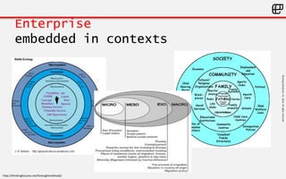 ©LivingEnterprise,Inc.2014.Allrightsreserved
http://thinkingfutures.net/foresightmethods/
Enterprise
embedded in contexts
 