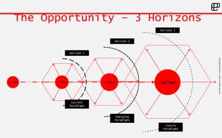 ©LivingEnterprise,Inc.2014.Allrightsreserved
The Opportunity – 3 Horizons
Value ValueValue Value
Horizon 1
Horizon 2
Horizon 3
Emerging
Paradigms
Future
Paradigms
Current
Paradigms
 