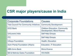 Corporate & Foundation Giving | PPT