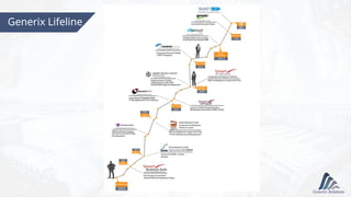 Generix Defense Generix Solutions Global - Corporate Presentation | PPTX