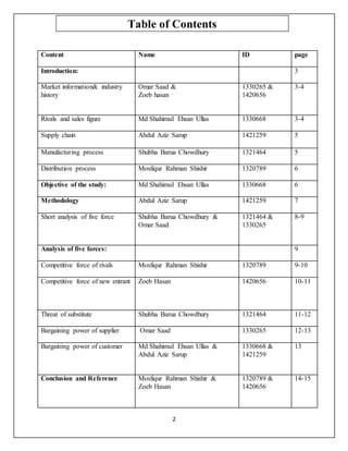 2
Content Name ID page
Introduction: 3
Market information& industry
history
Omar Saad &
Zoeb hasan
1330265 &
1420656
3-4
Rivals and sales figure Md Shahimul Ehsan Ullas 1330668 3-4
Supply chain Abdul Aziz Sarup 1421259 5
Manufacturing process Shubha Barua Chowdhury 1321464 5
Distribution process Mosfiqur Rahman Shishir 1320789 6
Objective of the study: Md Shahimul Ehsan Ullas 1330668 6
Methodology Abdul Aziz Sarup 1421259 7
Short analysis of five force Shubha Barua Chowdhury &
Omar Saad
1321464 &
1330265
8-9
Analysis of five forces: 9
Competitive force of rivals Mosfiqur Rahman Shishir 1320789 9-10
Competitive force of new entrant Zoeb Hasan 1420656 10-11
Threat of substitute Shubha Barua Chowdhury 1321464 11-12
Bargaining power of supplier Omar Saad 1330265 12-13
Bargaining power of customer Md Shahimul Ehsan Ullas &
Abdul Aziz Sarup
1330668 &
1421259
13
Conclusion and Reference Mosfiqur Rahman Shishir &
Zoeb Hasan
1320789 &
1420656
14-15
Table of Contents
 