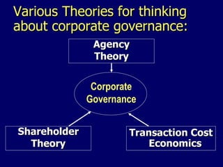 Various Theories for thinking about corporate governance: Transaction Cost Economics Corporate Governance Agency Theory Shareholder Theory 