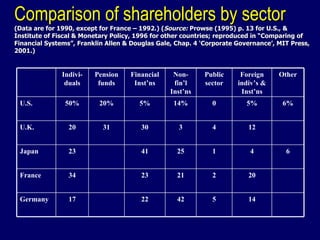Comparison of shareholders by sector (Data are for 1990, except for France – 1992.) ( Source:  Prowse (1995) p. 13 for U.S., & Institute of Fiscal & Monetary Policy, 1996 for other countries; reproduced in “Comparing of Financial Systems”, Franklin Allen & Douglas Gale, Chap. 4 ‘Corporate Governance’, MIT Press, 2001.) Indivi-duals Pension funds Financial Inst’ns Non-fin’l Inst’ns Public sector Foreign indiv’s & Inst’ns Other U.S. 50% 20% 5% 14% 0 5% 6% U.K. 20 31 30 3 4 12 Japan 23 41 25 1 4 6 France 34 23 21 2 20 Germany 17 22 42 5 14 