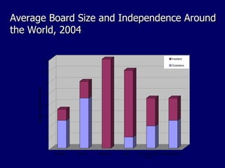 Average Board Size and Independence Around the World, 2004  