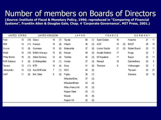 Number of members on Boards of Directors ( Source:  Institute of Fiscal & Monetary Policy, 1996; reproduced in “Comparing of Financial Systems”, Franklin Allen & Douglas Gale, Chap. 4 ‘Corporate Governance’, MIT Press, 2001.) 