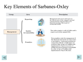 Key Elements of Sarbanes-Oxley 