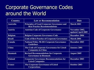 Corporate Governance Codes around the World Country Law or Recommendation Date Australia Principles of Good Corporate Governance and Best Practice Recommendations March 2003 Austria Austrian Code of Corporate Governance November 2002, updated April 2005 Belgium Belgian Corporate Governance Code December 2004 Brazil Code of Best Practice of Corporate Governance March 2004 Canada National Policy 58-201 Corporate Governance Guidelines December 2003 China The Code of Corporate Governance for Listed Companies in China January 2001 Denmark Revised Recommendations for Corporate Governance in Denmark August 2005 Finland Corporate Governance Recommendations for Listed Companies December 2003 France The Corporate Governance of Listed Corporations October 2003 
