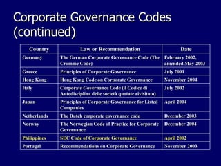 Corporate Governance Codes (continued) Country Law or Recommendation Date Germany The German Corporate Governance Code (The Cromme Code) February 2002, amended May 2003 Greece Principles of Corporate Governance July 2001 Hong Kong Hong Kong Code on Corporate Governance November 2004 Italy Corporate Governance Code (il Codice di Autodisciplina delle società quotate rivisitato) July 2002 Japan Principles of Corporate Governance for Listed Companies April 2004 Netherlands The Dutch corporate governance code December 2003 Norway The Norwegian Code of Practice for Corporate Governance December 2004 Philippines SEC Code of Corporate Governance April 2002 Portugal Recommendations on Corporate Governance November 2003 