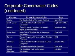 Corporate Governance Codes (continued) Country Law or Recommendation Date Russia The Russian Code of Corporate Conduct April 2002 South Korea Code of Best Practice for Corporate Governance September 1999 Sweden Swedish Code of Corporate Governance  Report of the Code Group December 2004 Switzerland Swiss Code of Best Practice for Corporate Governance June 2002 Taiwan Taiwan Corporate Governance Best-Practice Principles 2002 Thailand Code of Best Practice for Directors of Listed Companies October 2002 Turkey Corporate Governance Principles June 2003 United Kingdom The Combined Code on Corporate Governance July 2003 