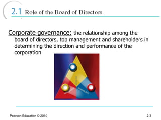 Corporate governance:   the relationship among the board of directors, top management and shareholders in determining the direction and performance of the corporation Pearson Education © 2010 2- 