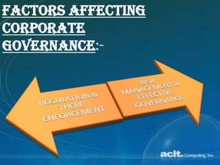 FACTORS AFFECTING
CORPORATE
GOVERNANCE:-
 