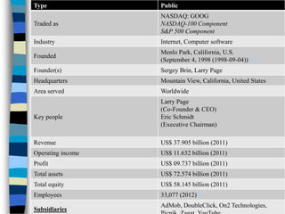 Type               Public
                   NASDAQ: GOOG
Traded as          NASDAQ-100 Component
                   S&P 500 Component
Industry           Internet, Computer software
                   Menlo Park, California, U.S.
Founded
                   (September 4, 1998 (1998-09-04))[1][2]
Founder(s)         Sergey Brin, Larry Page
Headquarters       Mountain View, California, United States
Area served        Worldwide
                   Larry Page
                   (Co-Founder & CEO)
Key people         Eric Schmidt
                   (Executive Chairman)

Revenue            US$ 37.905 billion (2011)
Operating income   US$ 11.632 billion (2011)
Profit             US$ 09.737 billion (2011)
Total assets       US$ 72.574 billion (2011)
Total equity       US$ 58.145 billion (2011)
Employees          33,077 (2012)[3]
                   AdMob, DoubleClick, On2 Technologies,
Subsidiaries
 