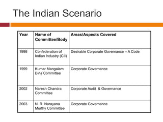 The Indian Scenario
 Year   Name of        Areas/Aspects Covered
        Committee/Body

 1998   Confederation of        Desirable Corporate Governance – A Code
        Indian Industry (CII)


 1999   Kumar Mangalam          Corporate Governance
        Birla Committee



 2002   Naresh Chandra          Corporate Audit & Governance
        Committee


 2003   N. R. Narayana          Corporate Governance
        Murthy Committee
                                                                    3
 