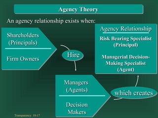 Transparency 10-17
An agency relationship exists when:An agency relationship exists when:
ShareholdersShareholders
(Principals)(Principals)
Firm OwnersFirm Owners
Agency RelationshipAgency Relationship
Risk Bearing SpecialistRisk Bearing Specialist
(Principal)(Principal)
ManagersManagers
(Agents)(Agents)
DecisionDecision
MakersMakers
which createswhich creates
Managerial Decision-Managerial Decision-
Making SpecialistMaking Specialist
(Agent)(Agent)
HireHire
Agency TheoryAgency Theory
 