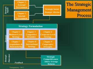Transparency 10-2
Competitiveness
Chapter 3
Internal
Environment
Chapter 2
External
Environment
The StrategicThe Strategic
ManagementManagement
ProcessProcess
The StrategicThe Strategic
ManagementManagement
ProcessProcess
Strategic Intent
Strategic Mission
Strategic
Competitiveness
Above Average
Returns
Feedback
Strategy Formulation
Chapter 4
Business-Level
Strategy
Chapter 5
Competitive
Dynamics
Chapter 6
Corporate-Level
Strategy
Chapter 8
International
Strategy
Chapter 9
Cooperative
Strategies
Chapter 7
Acquisitions &
Restructuring
Strategic
Inputs
Strategic
Actions
Strategic
Outcomes
 