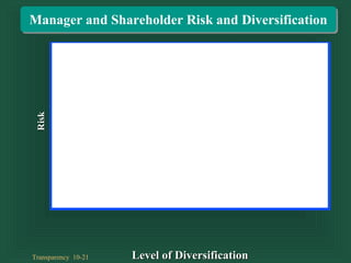 Transparency 10-21
RiskRisk
Level of DiversificationLevel of Diversification
Manager and Shareholder Risk and Diversification
 