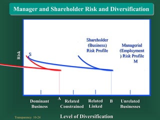 Transparency 10-24
RiskRisk
Level of DiversificationLevel of Diversification
Manager and Shareholder Risk and Diversification
DominantDominant
BusinessBusiness
UnrelatedUnrelated
BusinessesBusinesses
RelatedRelated
ConstrainedConstrained
RelatedRelated
LinkedLinked
ShareholderShareholder
(Business)(Business)
Risk ProfileRisk Profile
ManagerialManagerial
(Employment(Employment
) Risk Profile) Risk ProfileSS
MM
AA
BB
 