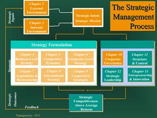 Transparency 10-3
Competitiveness
Chapter 3
Internal
Environment
Chapter 2
External
Environment
The StrategicThe Strategic
ManagementManagement
ProcessProcess
The StrategicThe Strategic
ManagementManagement
ProcessProcess
Strategic Intent
Strategic Mission
Strategic
Competitiveness
Above Average
Returns
Feedback
Strategy Formulation
Chapter 4
Business-Level
Strategy
Chapter 5
Competitive
Dynamics
Chapter 6
Corporate-Level
Strategy
Chapter 8
International
Strategy
Chapter 9
Cooperative
Strategies
Chapter 7
Acquisitions &
Restructuring
Chapter 10
Corporate
Governance
Chapter 11
Structure
& Control
Chapter 12
Strategic
Leadership
Chapter 13
Entrepreneurship
& Innovation
Strategic
Inputs
Strategic
Actions
Strategic
Outcomes
 