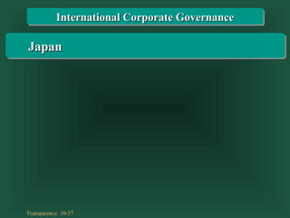 Transparency 10-57
JapanJapan
International Corporate GovernanceInternational Corporate Governance
 