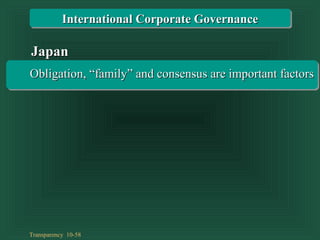 Transparency 10-58
JapanJapan
Obligation, “family” and consensus are important factorsObligation, “family” and consensus are important factors
International Corporate GovernanceInternational Corporate Governance
 