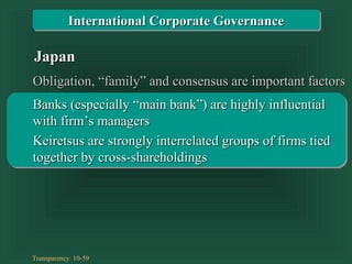 Transparency 10-59
JapanJapan
Keiretsus are strongly interrelated groups of firms tiedKeiretsus are strongly interrelated groups of firms tied
together by cross-shareholdingstogether by cross-shareholdings
Banks (especially “main bank”) are highly influentialBanks (especially “main bank”) are highly influential
with firm’s managerswith firm’s managers
Obligation, “family” and consensus are important factorsObligation, “family” and consensus are important factors
International Corporate GovernanceInternational Corporate Governance
 