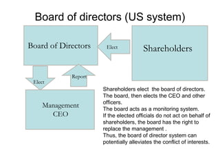 Board of directors (US system)
Board of Directors

Elect

Elect

Shareholders

Report

Management
CEO

Shareholders elect the board of directors.
The board, then elects the CEO and other
officers.
The board acts as a monitoring system.
If the elected officials do not act on behalf of
shareholders, the board has the right to
replace the management .
Thus, the board of director system can
potentially alleviates the conflict of interests.

 