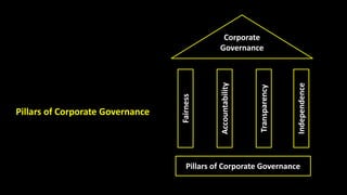 Pillars of Corporate Governance
Fairness
Accountability
Transparency
Independence
Corporate
Governance
Pillars of Corporate Governance
 