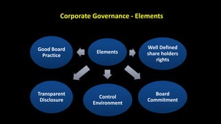Corporate Governance - Elements
Elements
Well Defined
share holders
rights
Board
Commitment
Control
Environment
Transparent
Disclosure
Good Board
Practice
 