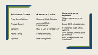 Praja Controls Comprehensive Corporate Governance: Principles, Models, and Regulatory ...