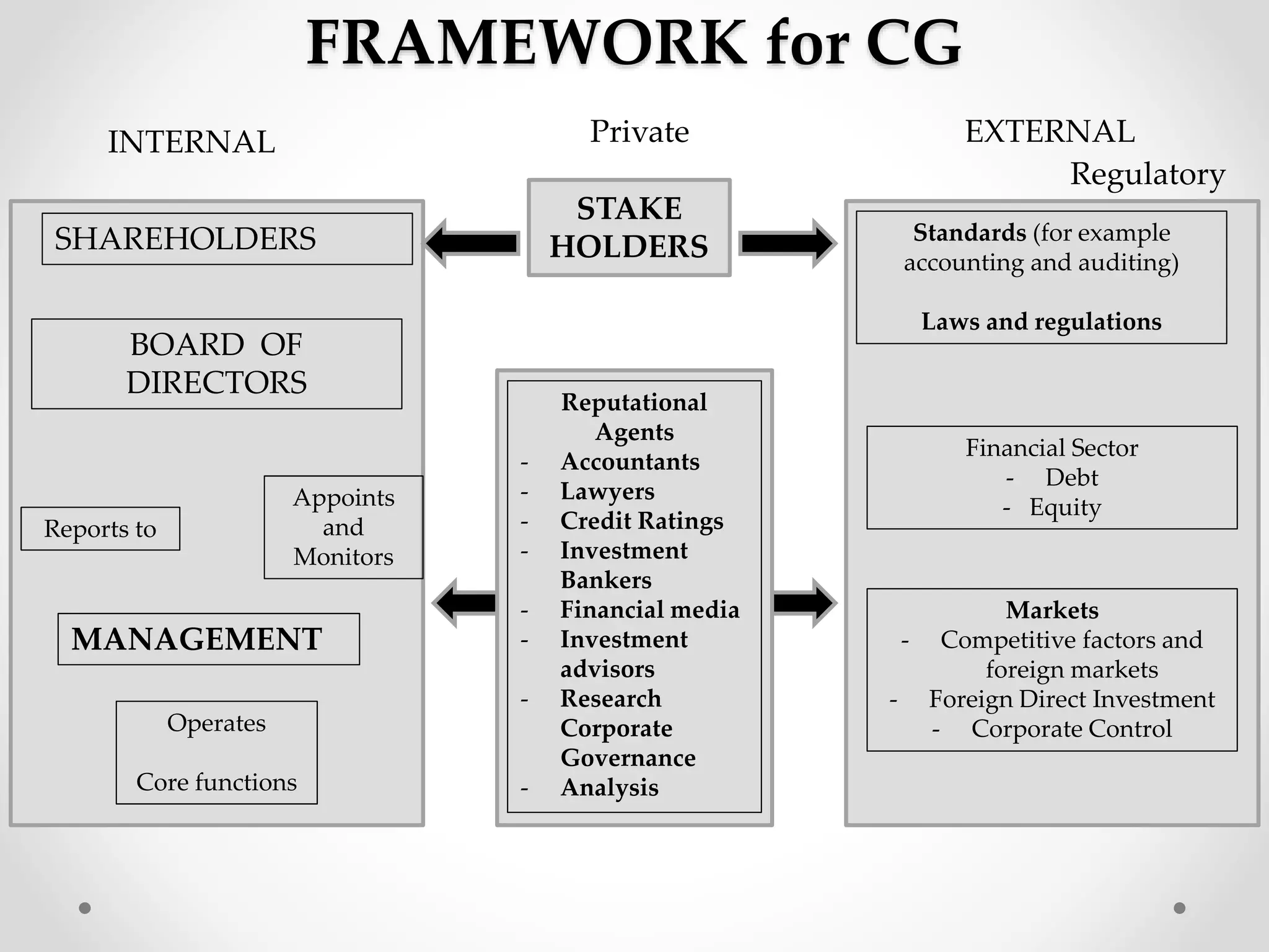 Corporate Governance a conceptual framework | PPTX