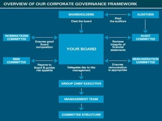 Framework of Corporate 
Governance 
 