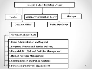Roles of a Chief Executive Officer 
Leader Visionary/Information Bearer 
Decision Maker 
Manager 
Board Developer 
Responsibilities of CEO 
1.Board Administration and Support 
2.Programe ,Product and Service Delivery 
3.Financial ,Tax, Risk and Facilities Management 
4.Human Resource Management 
5.Communication and Public Relations 
6.Fundraising (nonprofit organisation) 
 