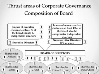 Thrust areas of Corporate Governance 
Shareholder 
Japan 
Composition of Board 
Shareholder 
UK/US 
Shareholder 
France/Germany 
Shareholder 
India/China 
BOARD OF DIRECTORS 
Executive Directors 
Non-executive Directors 
51% or more 
In case of executive 
chairman, at least ½ of 
the board should be 
independent directors 
In case of non- executive 
chairman, at least 1/3rd of 
the board should 
compromise independent 
directors 
Shareholder 
African 
 