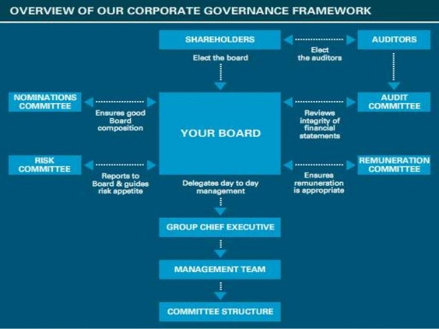 corporate governance framework diagram corporate governance a conceptual framework corporate governance framework diagram corporate governance a conceptual framework