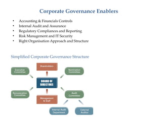 CORPORATE GOVERNANCE IN AN ORGANIZATIONS | PPTX