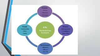 CORPORATE GOVERNANCE and business ethics | PPTX
