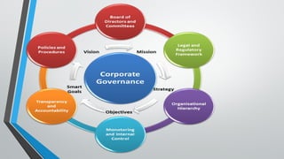 CORPORATE GOVERNANCE and business ethics | PPTX