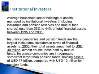 Average household sector holdings of assets
managed by institutional investors (including
insurance and pension reserves and mutual fund
shares) rose from 36% to 44% of total financial assets
between 1995 and 2005.

Insurance companies and pension funds are the
largest institutional investors in terms of financial
assets. In 2005, their total assets amounted to USD
30 trillion, almost double those held by mutual
funds. Insurance companies are in aggregate
somewhat larger than pension funds, holding assets
of USD 17 trillion, compared with USD 13 trillion for
pension funds.
 